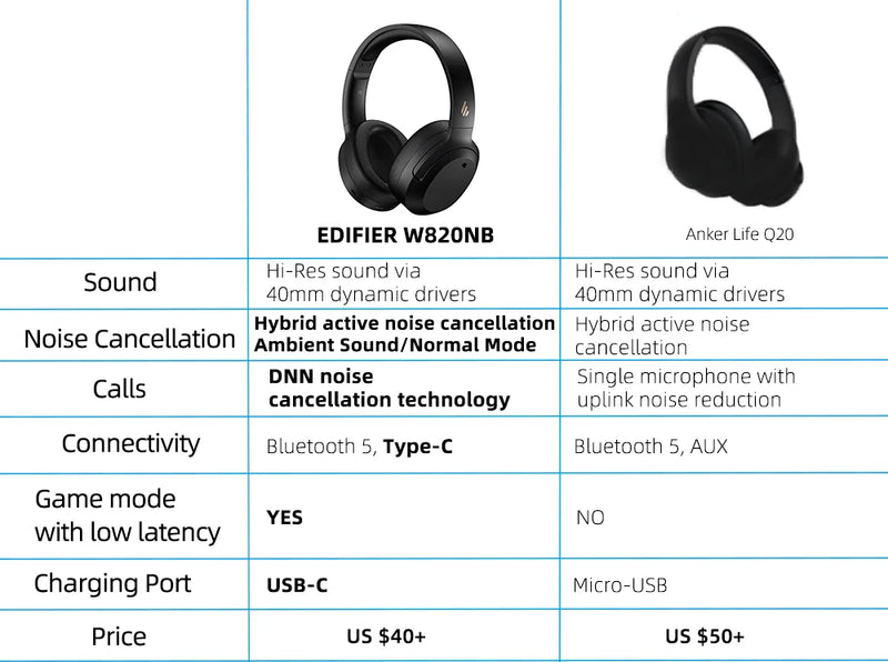 EDIFIER W820NB ANC Wireless Headphones Bluetooth Headsets Hi-Res Audio Bluetooth 5.0 40mm Driver Type-C Fast Charge Hybrid ANC